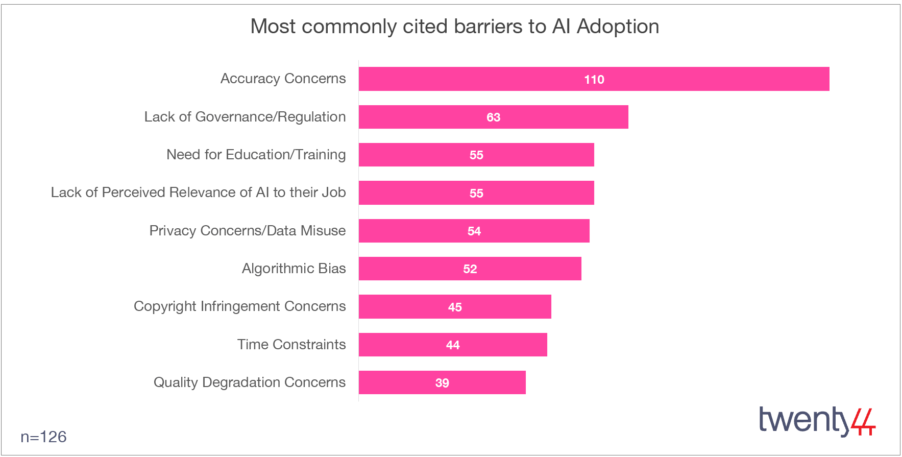 Most commonly cited barriers to AI Adoption