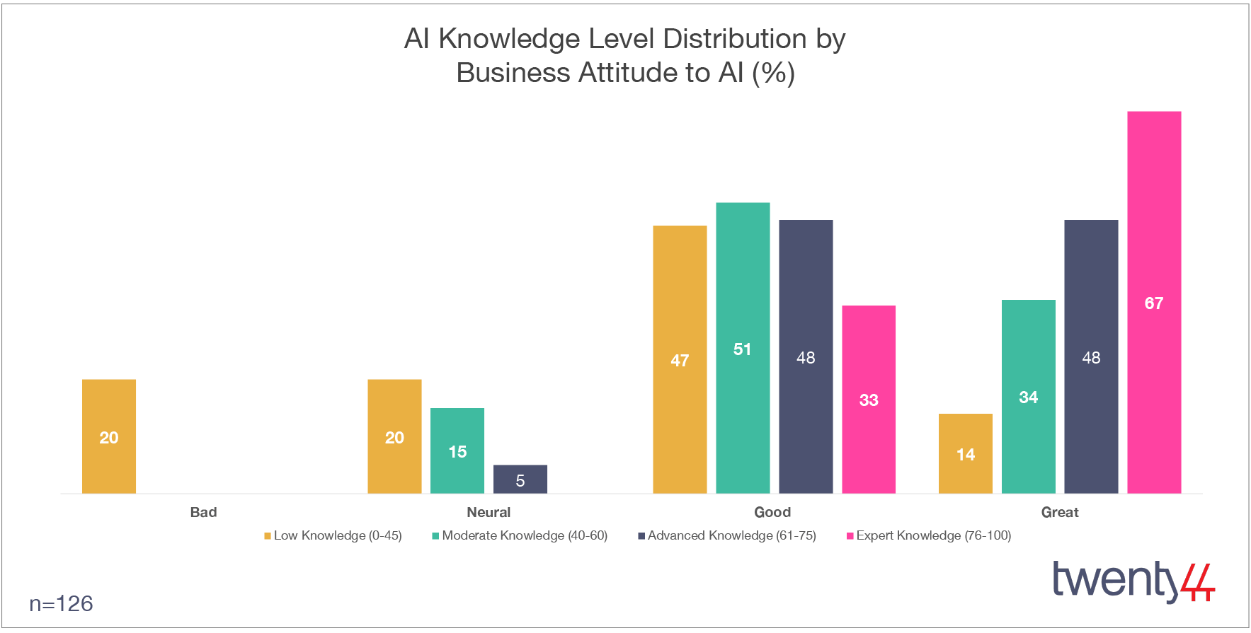 AI Knowledge Level Distribution by Business Attitude to AI (%)