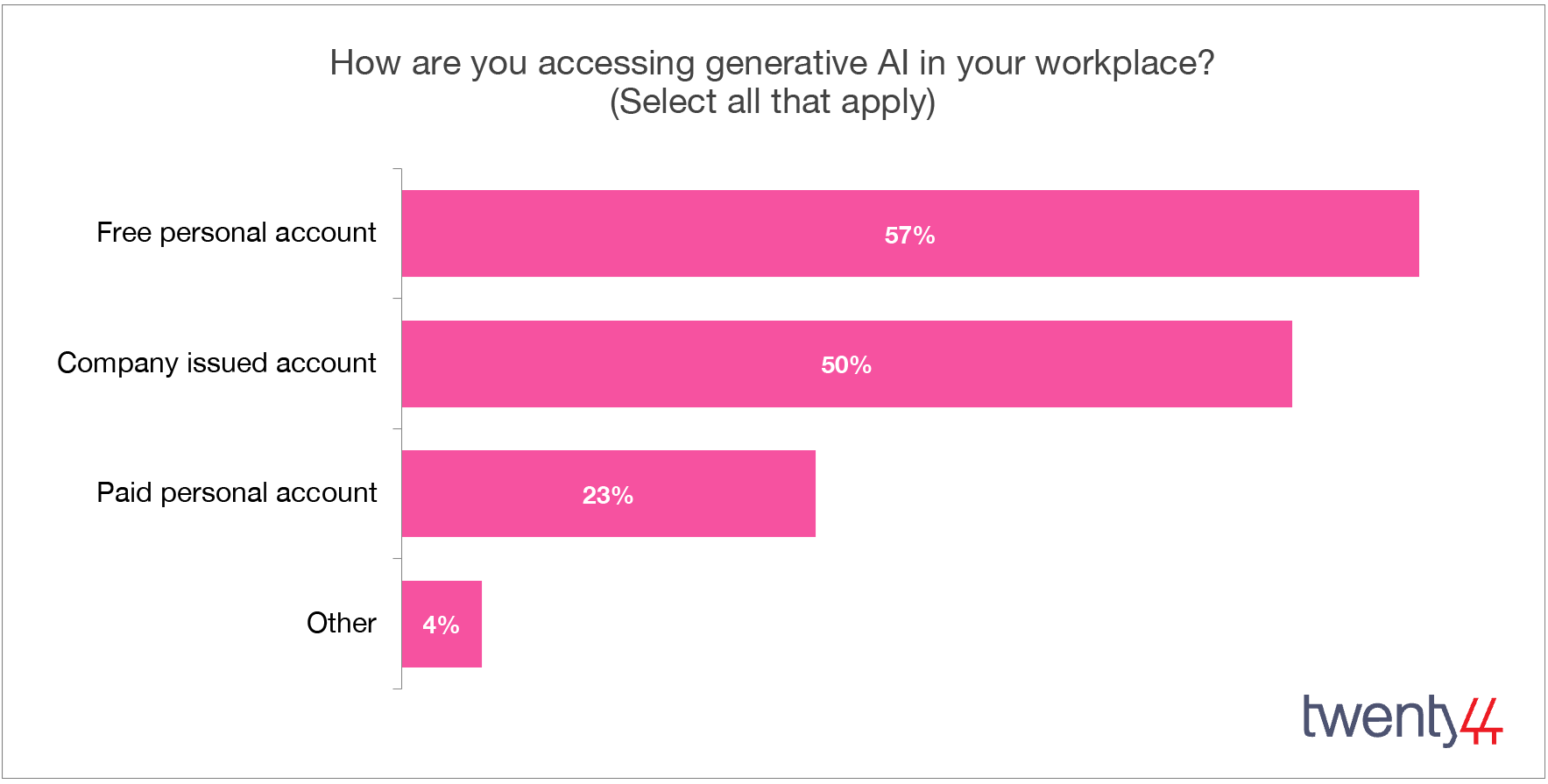 How often do you use generative AI tools in your work? Daily (44%), Weekly (31%), Less than Weekly or Never (25%)