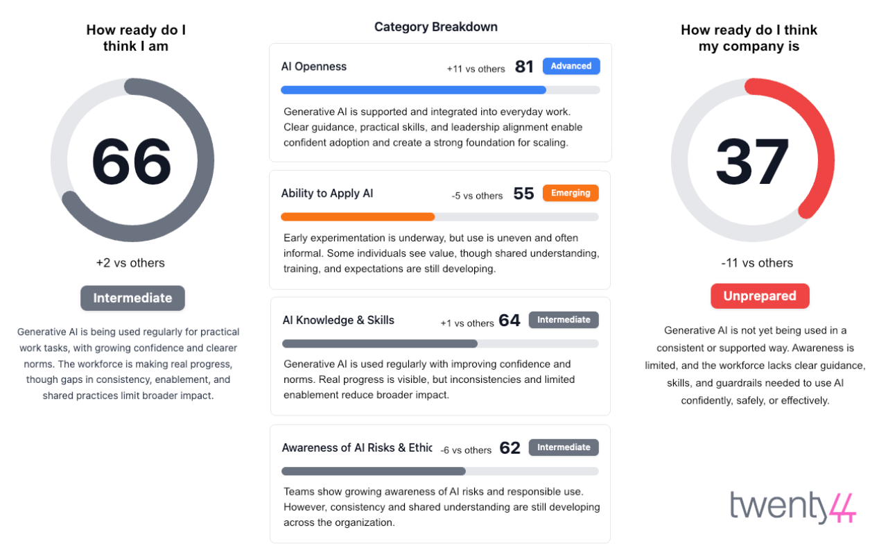 AI44 Workforce Assessment Scorecard