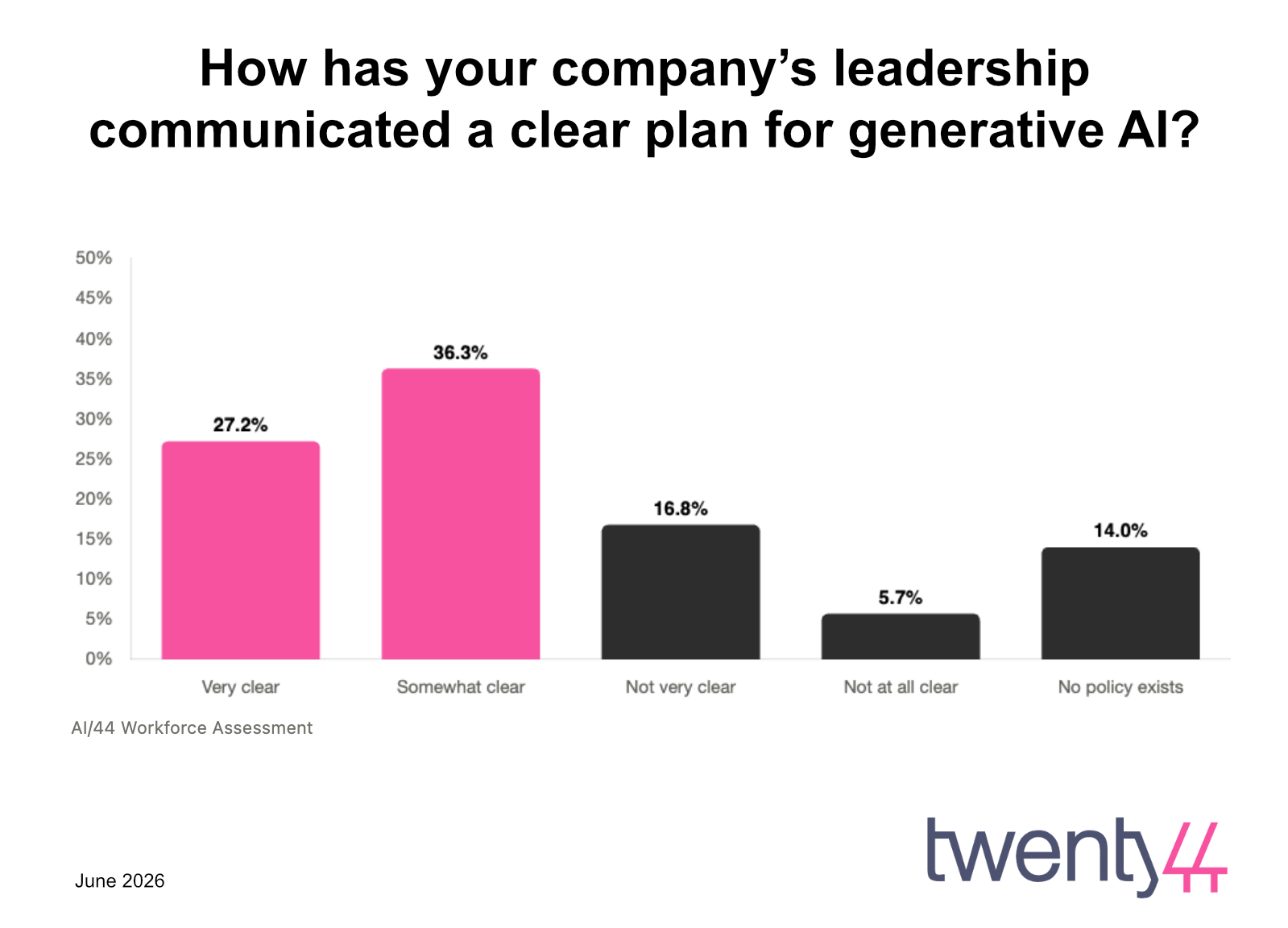 How has your company’s leadership communicated a clear plan for generative AI?