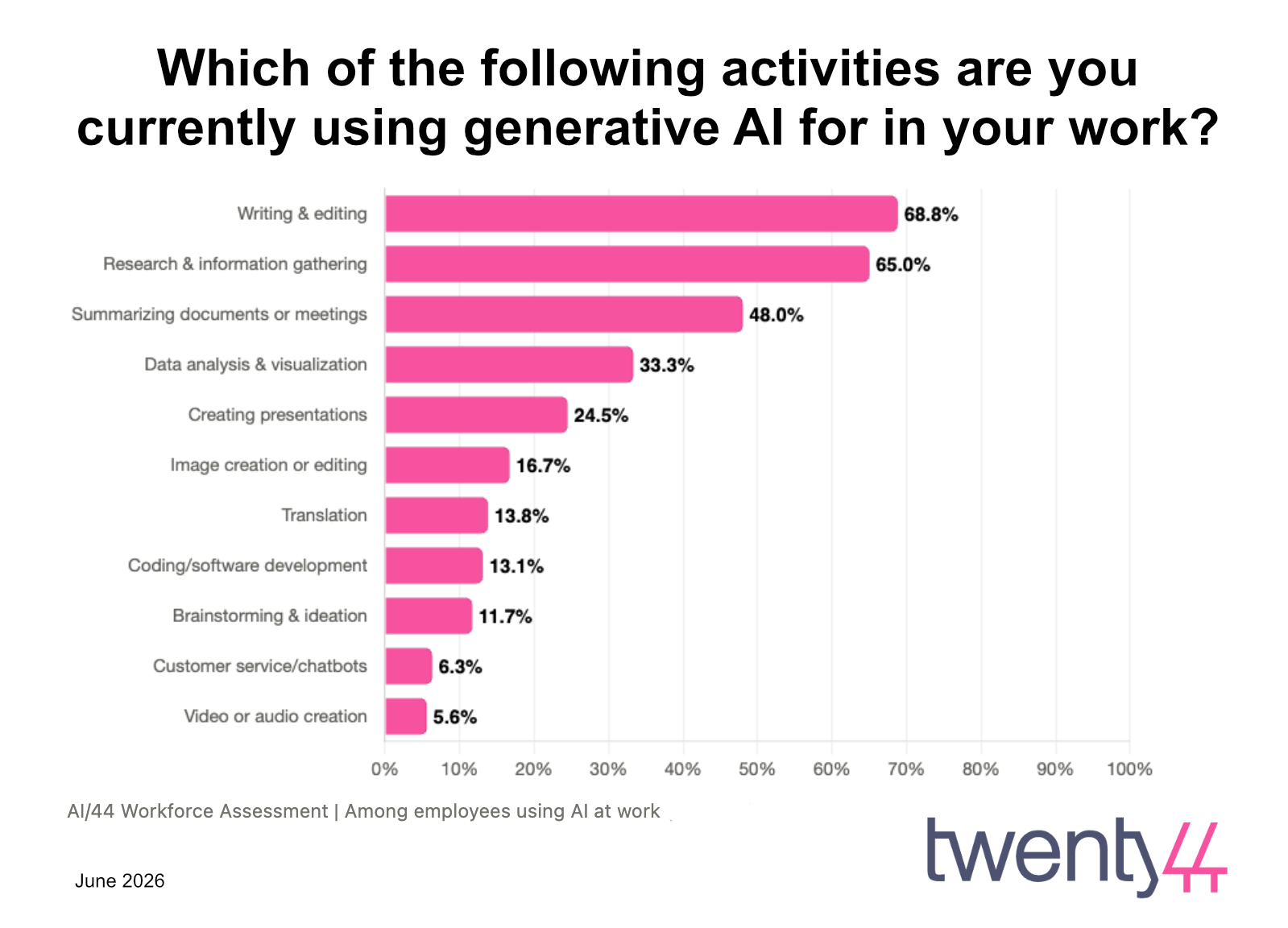 Which of the following activities are you currently using generative AI for in your work?
